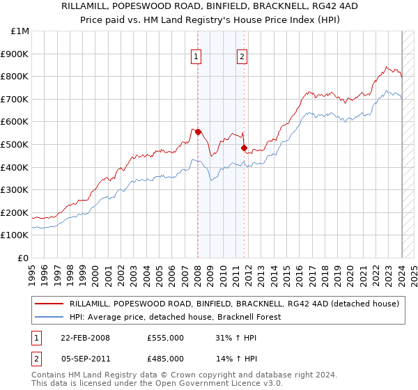 RILLAMILL, POPESWOOD ROAD, BINFIELD, BRACKNELL, RG42 4AD: Price paid vs HM Land Registry's House Price Index
