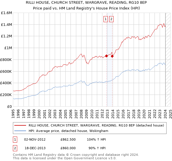 RILLI HOUSE, CHURCH STREET, WARGRAVE, READING, RG10 8EP: Price paid vs HM Land Registry's House Price Index