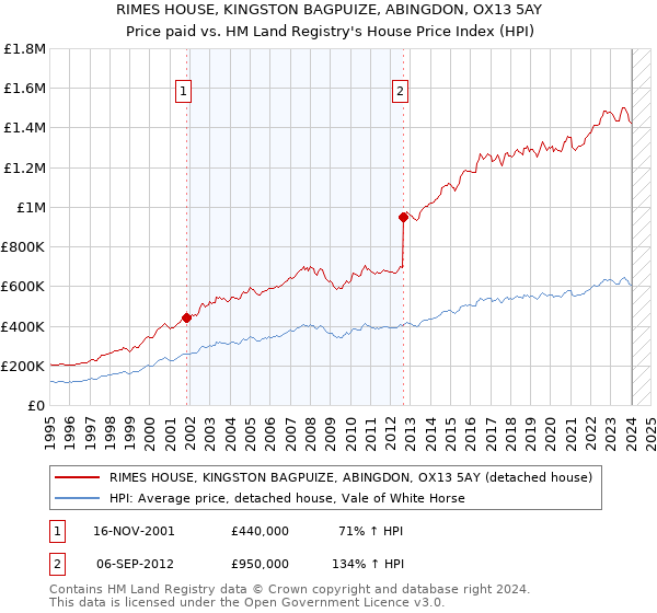 RIMES HOUSE, KINGSTON BAGPUIZE, ABINGDON, OX13 5AY: Price paid vs HM Land Registry's House Price Index