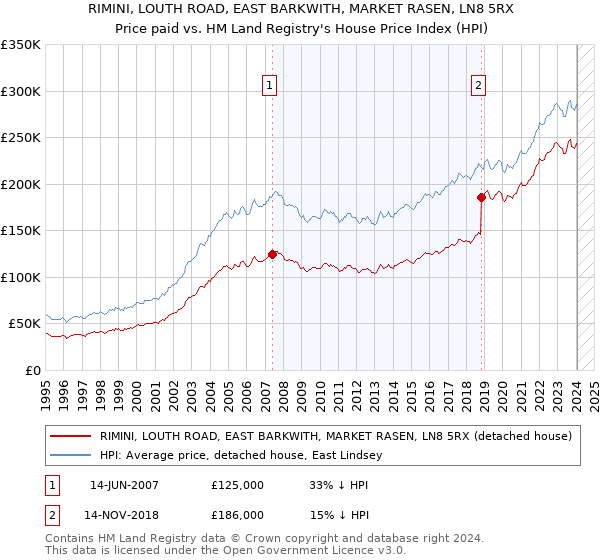 RIMINI, LOUTH ROAD, EAST BARKWITH, MARKET RASEN, LN8 5RX: Price paid vs HM Land Registry's House Price Index