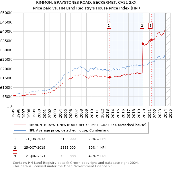 RIMMON, BRAYSTONES ROAD, BECKERMET, CA21 2XX: Price paid vs HM Land Registry's House Price Index