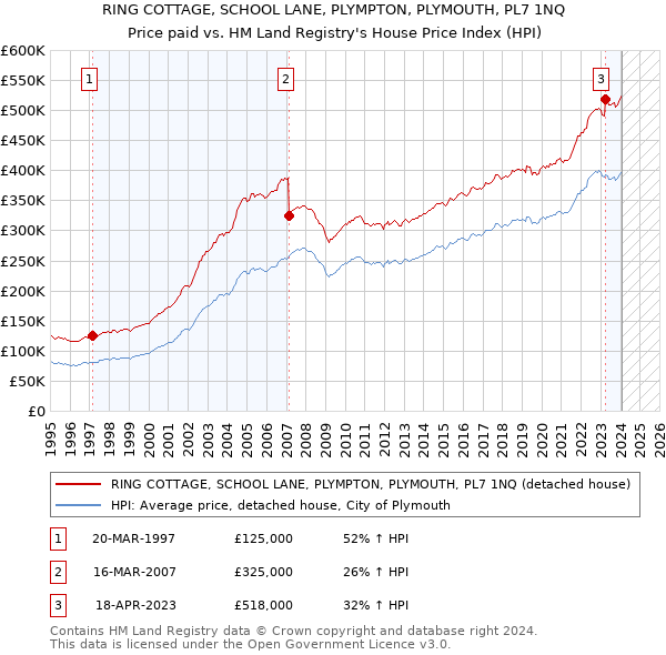 RING COTTAGE, SCHOOL LANE, PLYMPTON, PLYMOUTH, PL7 1NQ: Price paid vs HM Land Registry's House Price Index