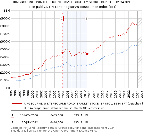 RINGBOURNE, WINTERBOURNE ROAD, BRADLEY STOKE, BRISTOL, BS34 8PT: Price paid vs HM Land Registry's House Price Index