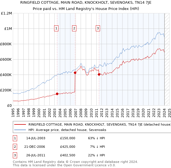 RINGFIELD COTTAGE, MAIN ROAD, KNOCKHOLT, SEVENOAKS, TN14 7JE: Price paid vs HM Land Registry's House Price Index