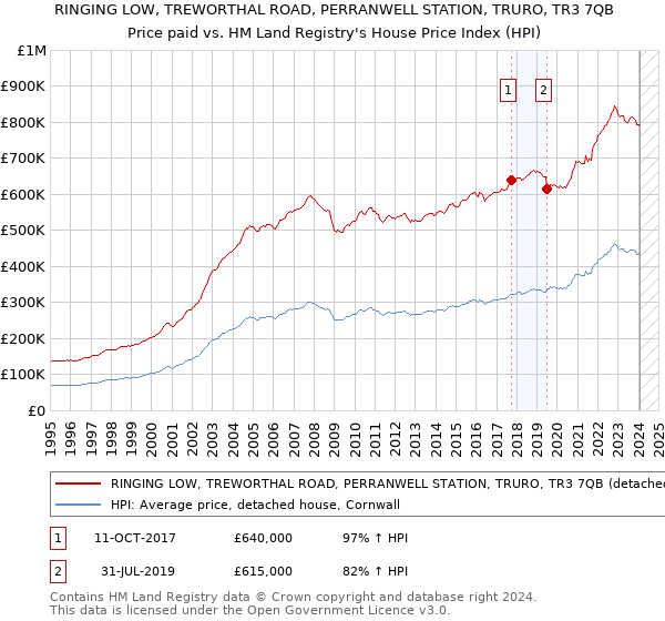 RINGING LOW, TREWORTHAL ROAD, PERRANWELL STATION, TRURO, TR3 7QB: Price paid vs HM Land Registry's House Price Index