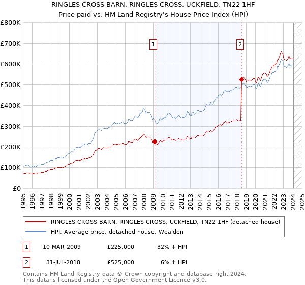 RINGLES CROSS BARN, RINGLES CROSS, UCKFIELD, TN22 1HF: Price paid vs HM Land Registry's House Price Index