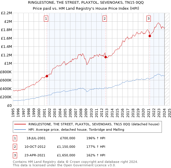 RINGLESTONE, THE STREET, PLAXTOL, SEVENOAKS, TN15 0QQ: Price paid vs HM Land Registry's House Price Index