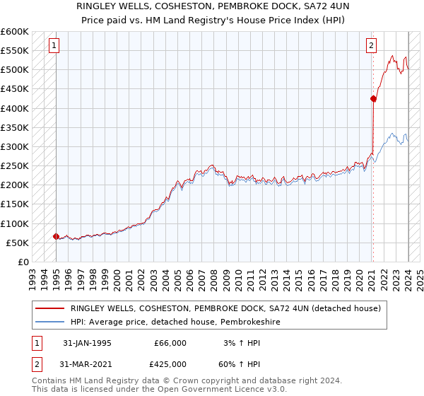RINGLEY WELLS, COSHESTON, PEMBROKE DOCK, SA72 4UN: Price paid vs HM Land Registry's House Price Index