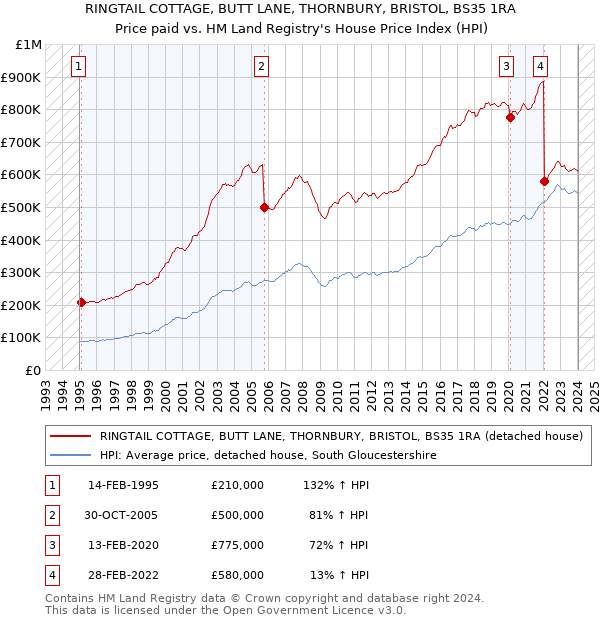 RINGTAIL COTTAGE, BUTT LANE, THORNBURY, BRISTOL, BS35 1RA: Price paid vs HM Land Registry's House Price Index