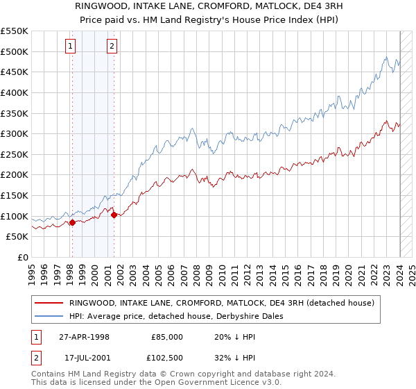 RINGWOOD, INTAKE LANE, CROMFORD, MATLOCK, DE4 3RH: Price paid vs HM Land Registry's House Price Index