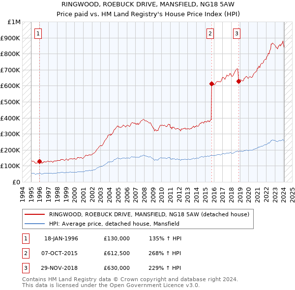 RINGWOOD, ROEBUCK DRIVE, MANSFIELD, NG18 5AW: Price paid vs HM Land Registry's House Price Index