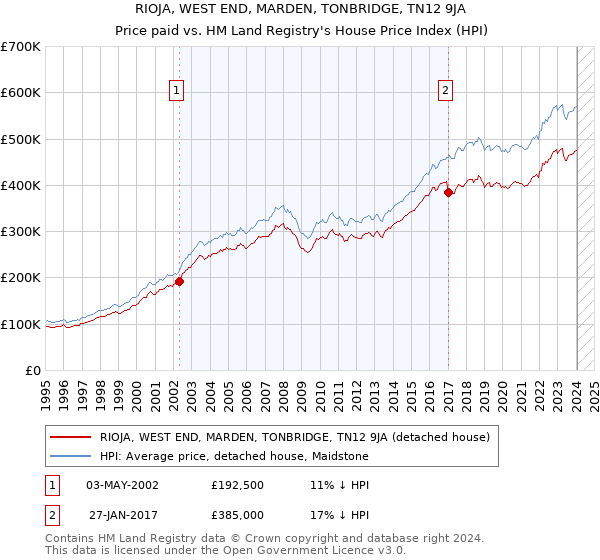 RIOJA, WEST END, MARDEN, TONBRIDGE, TN12 9JA: Price paid vs HM Land Registry's House Price Index
