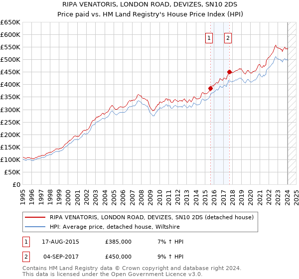 RIPA VENATORIS, LONDON ROAD, DEVIZES, SN10 2DS: Price paid vs HM Land Registry's House Price Index