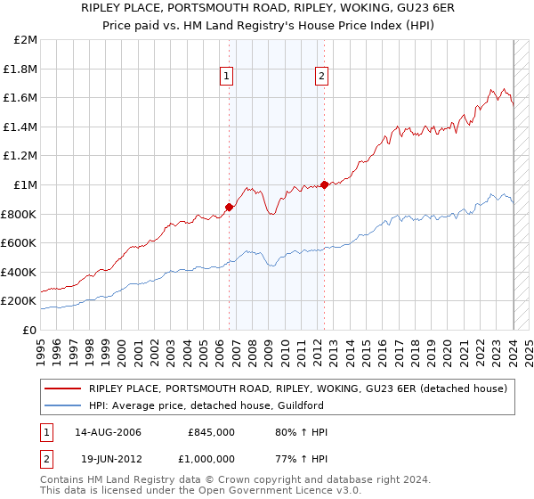RIPLEY PLACE, PORTSMOUTH ROAD, RIPLEY, WOKING, GU23 6ER: Price paid vs HM Land Registry's House Price Index