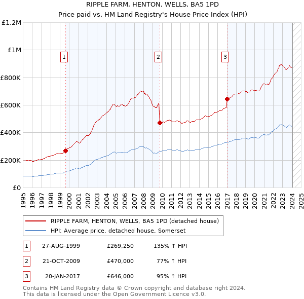 RIPPLE FARM, HENTON, WELLS, BA5 1PD: Price paid vs HM Land Registry's House Price Index