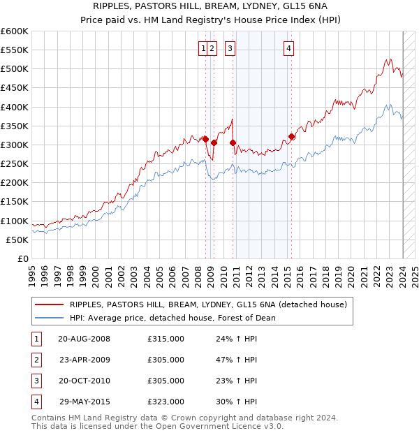 RIPPLES, PASTORS HILL, BREAM, LYDNEY, GL15 6NA: Price paid vs HM Land Registry's House Price Index