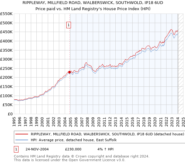 RIPPLEWAY, MILLFIELD ROAD, WALBERSWICK, SOUTHWOLD, IP18 6UD: Price paid vs HM Land Registry's House Price Index