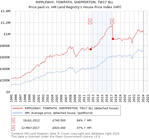 RIPPLEWAY, TOWPATH, SHEPPERTON, TW17 9LL: Price paid vs HM Land Registry's House Price Index
