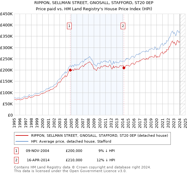 RIPPON, SELLMAN STREET, GNOSALL, STAFFORD, ST20 0EP: Price paid vs HM Land Registry's House Price Index