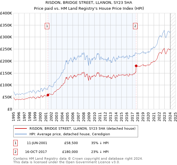 RISDON, BRIDGE STREET, LLANON, SY23 5HA: Price paid vs HM Land Registry's House Price Index