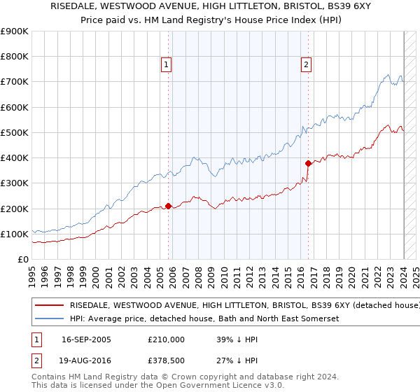 RISEDALE, WESTWOOD AVENUE, HIGH LITTLETON, BRISTOL, BS39 6XY: Price paid vs HM Land Registry's House Price Index