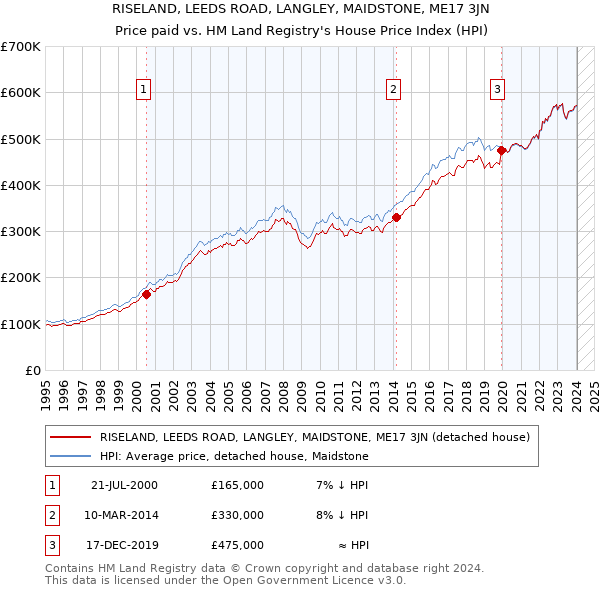 RISELAND, LEEDS ROAD, LANGLEY, MAIDSTONE, ME17 3JN: Price paid vs HM Land Registry's House Price Index