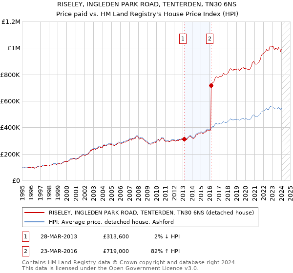 RISELEY, INGLEDEN PARK ROAD, TENTERDEN, TN30 6NS: Price paid vs HM Land Registry's House Price Index