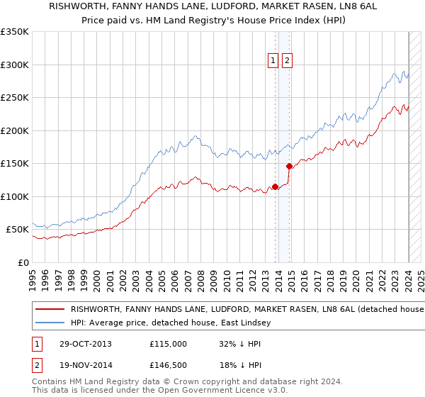 RISHWORTH, FANNY HANDS LANE, LUDFORD, MARKET RASEN, LN8 6AL: Price paid vs HM Land Registry's House Price Index