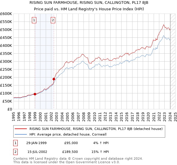 RISING SUN FARMHOUSE, RISING SUN, CALLINGTON, PL17 8JB: Price paid vs HM Land Registry's House Price Index