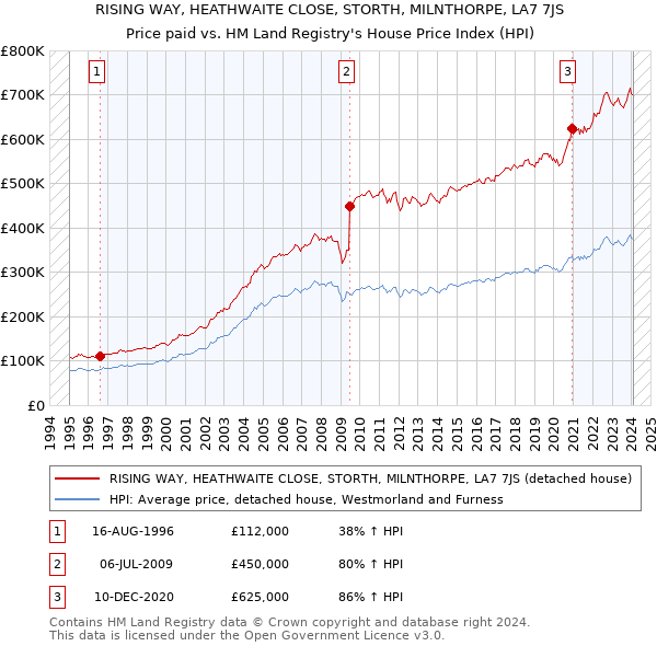 RISING WAY, HEATHWAITE CLOSE, STORTH, MILNTHORPE, LA7 7JS: Price paid vs HM Land Registry's House Price Index