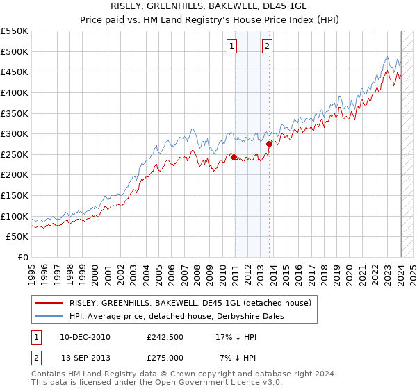 RISLEY, GREENHILLS, BAKEWELL, DE45 1GL: Price paid vs HM Land Registry's House Price Index