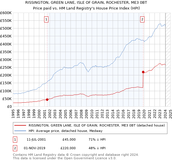 RISSINGTON, GREEN LANE, ISLE OF GRAIN, ROCHESTER, ME3 0BT: Price paid vs HM Land Registry's House Price Index