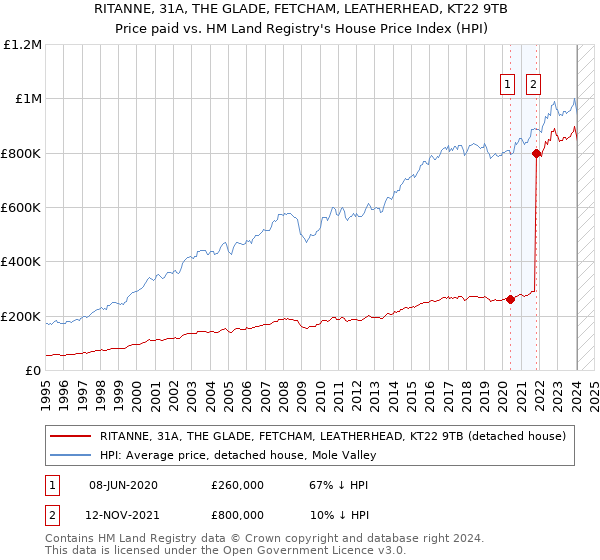 RITANNE, 31A, THE GLADE, FETCHAM, LEATHERHEAD, KT22 9TB: Price paid vs HM Land Registry's House Price Index