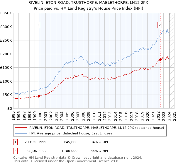 RIVELIN, ETON ROAD, TRUSTHORPE, MABLETHORPE, LN12 2PX: Price paid vs HM Land Registry's House Price Index