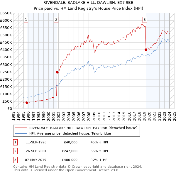 RIVENDALE, BADLAKE HILL, DAWLISH, EX7 9BB: Price paid vs HM Land Registry's House Price Index
