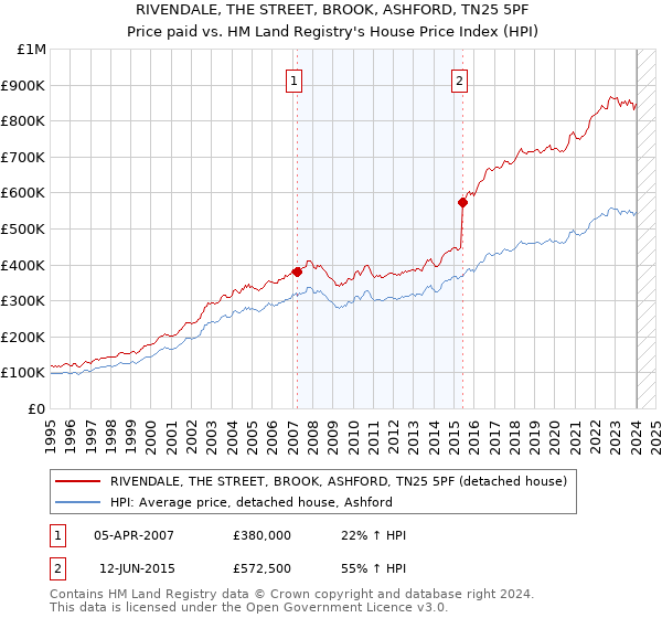 RIVENDALE, THE STREET, BROOK, ASHFORD, TN25 5PF: Price paid vs HM Land Registry's House Price Index