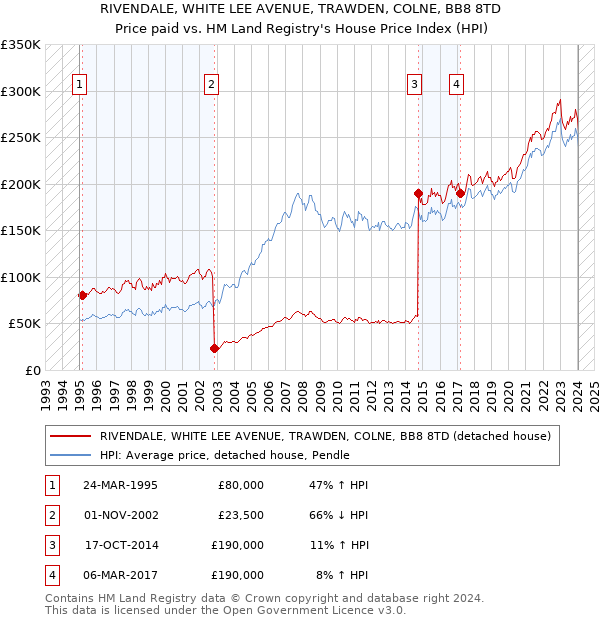 RIVENDALE, WHITE LEE AVENUE, TRAWDEN, COLNE, BB8 8TD: Price paid vs HM Land Registry's House Price Index