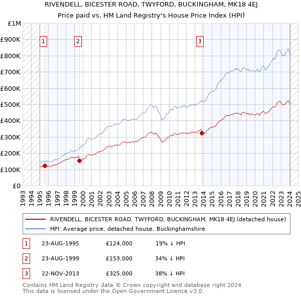 RIVENDELL, BICESTER ROAD, TWYFORD, BUCKINGHAM, MK18 4EJ: Price paid vs HM Land Registry's House Price Index