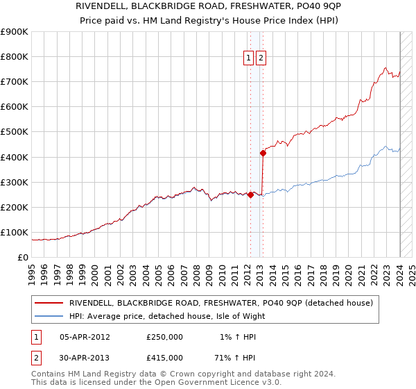 RIVENDELL, BLACKBRIDGE ROAD, FRESHWATER, PO40 9QP: Price paid vs HM Land Registry's House Price Index