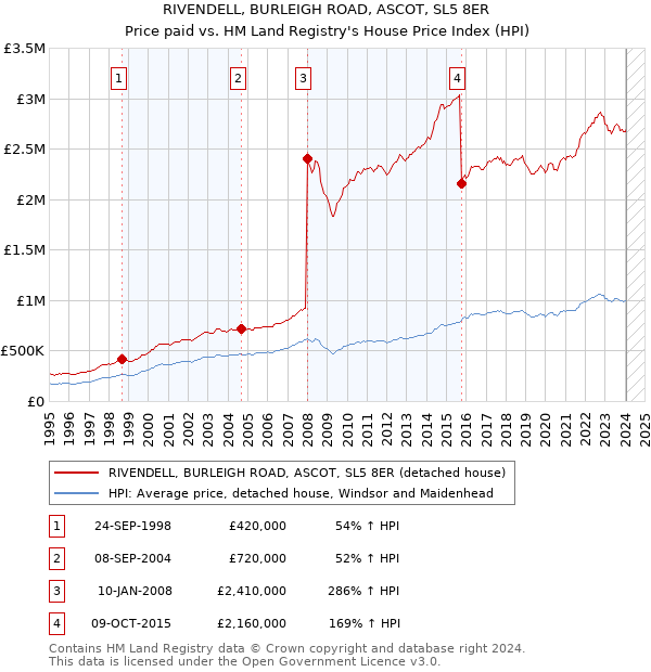 RIVENDELL, BURLEIGH ROAD, ASCOT, SL5 8ER: Price paid vs HM Land Registry's House Price Index