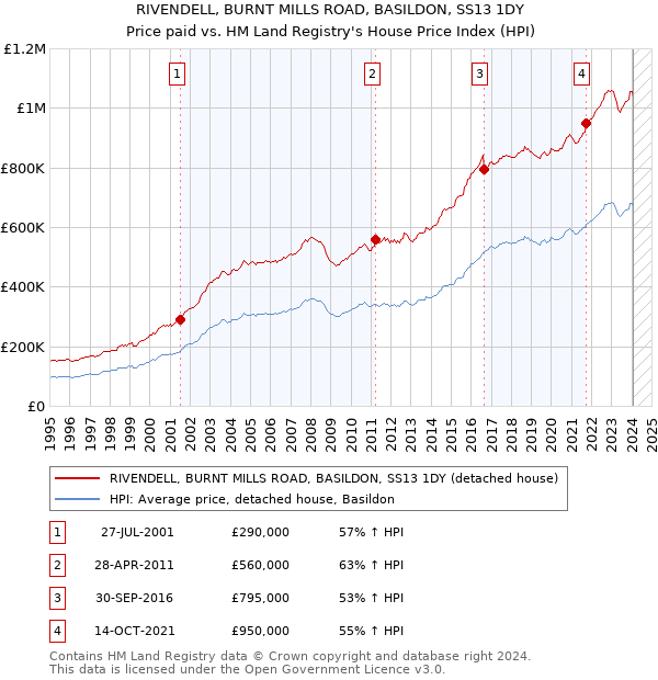 RIVENDELL, BURNT MILLS ROAD, BASILDON, SS13 1DY: Price paid vs HM Land Registry's House Price Index