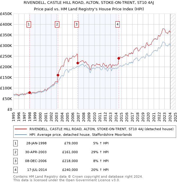RIVENDELL, CASTLE HILL ROAD, ALTON, STOKE-ON-TRENT, ST10 4AJ: Price paid vs HM Land Registry's House Price Index