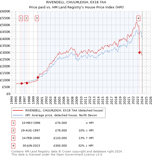 RIVENDELL, CHULMLEIGH, EX18 7AA: Price paid vs HM Land Registry's House Price Index