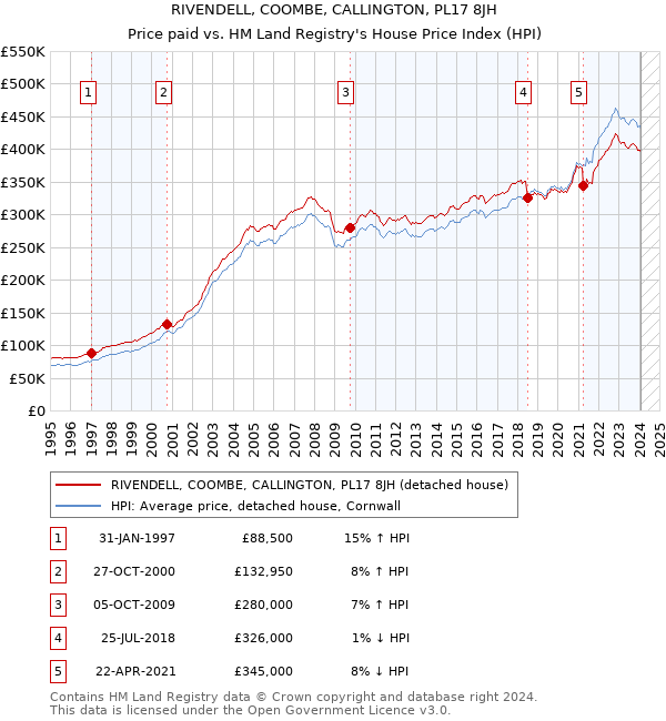 RIVENDELL, COOMBE, CALLINGTON, PL17 8JH: Price paid vs HM Land Registry's House Price Index