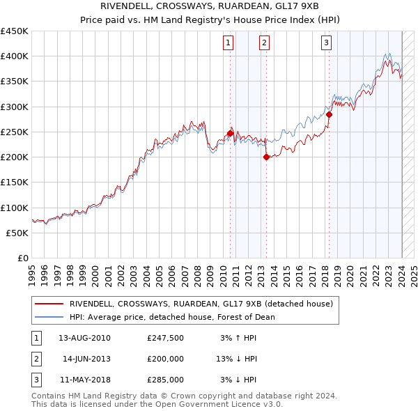 RIVENDELL, CROSSWAYS, RUARDEAN, GL17 9XB: Price paid vs HM Land Registry's House Price Index