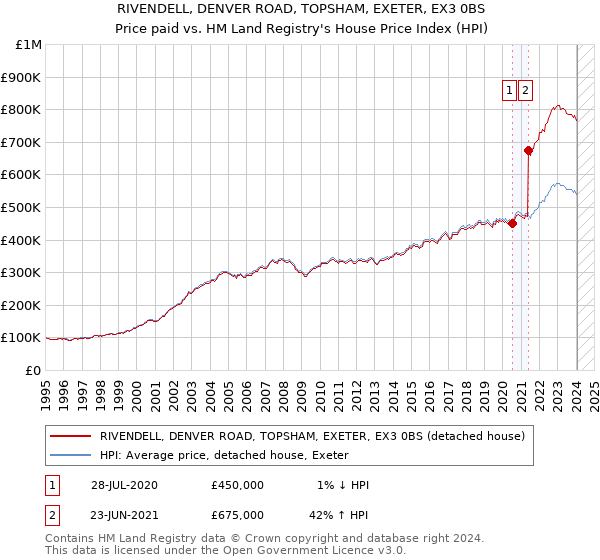 RIVENDELL, DENVER ROAD, TOPSHAM, EXETER, EX3 0BS: Price paid vs HM Land Registry's House Price Index