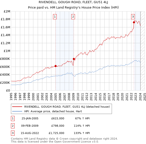 RIVENDELL, GOUGH ROAD, FLEET, GU51 4LJ: Price paid vs HM Land Registry's House Price Index
