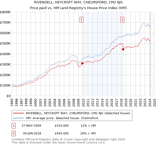 RIVENDELL, HEYCROFT WAY, CHELMSFORD, CM2 8JG: Price paid vs HM Land Registry's House Price Index