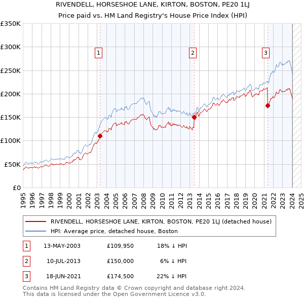 RIVENDELL, HORSESHOE LANE, KIRTON, BOSTON, PE20 1LJ: Price paid vs HM Land Registry's House Price Index
