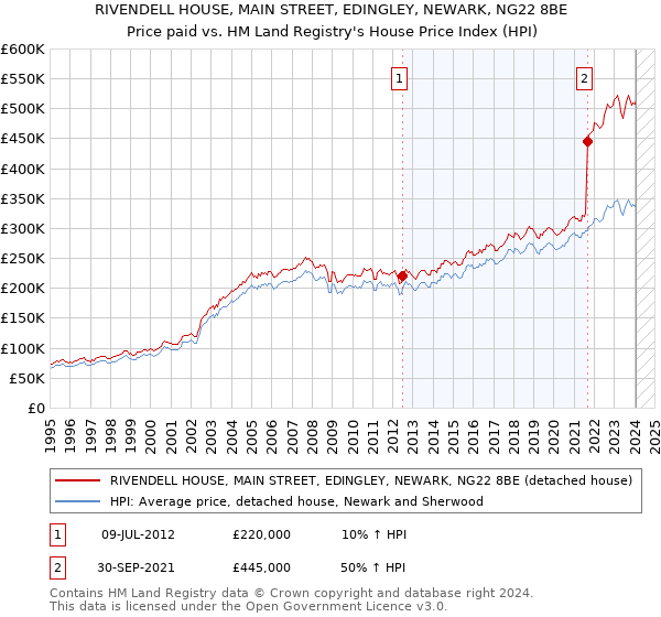 RIVENDELL HOUSE, MAIN STREET, EDINGLEY, NEWARK, NG22 8BE: Price paid vs HM Land Registry's House Price Index